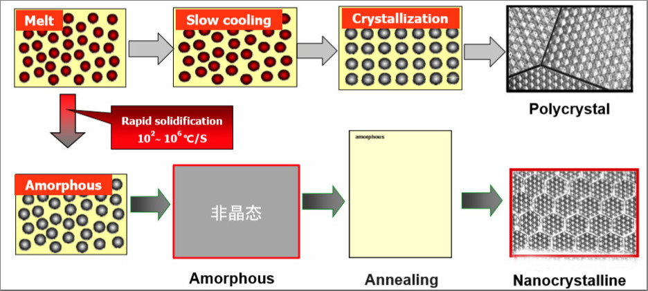 Preparation-process-of-nanocrystalline-soft-magnetic-materials